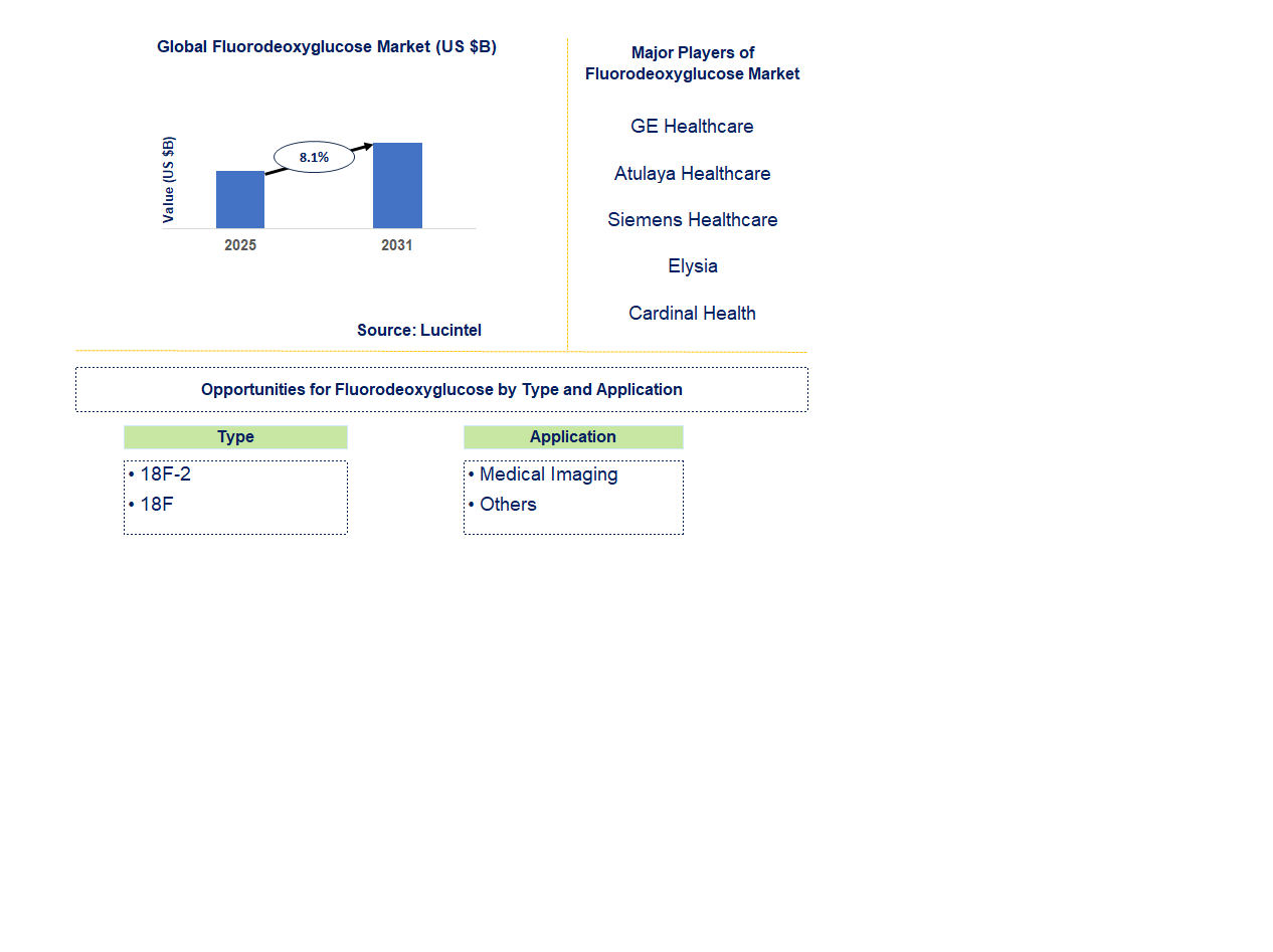 Fluorodeoxyglucose Market Trends and Forecast